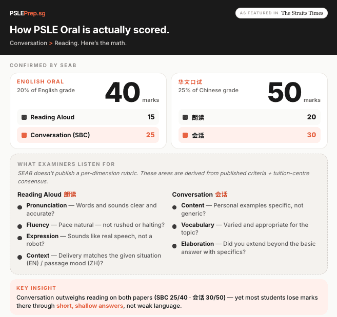 PSLE Oral scoring breakdown — English (40 marks, 20% of grade) and Chinese (50 marks, 25% of grade) side by side, separating what SEAB confirms from what tuition centres infer.